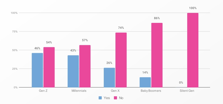 Employees oversharing with AI tools